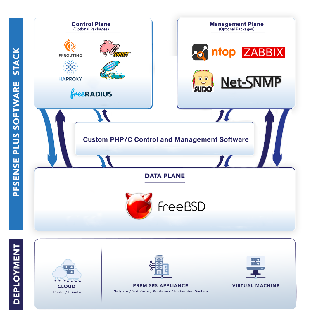 The world’s leading open-source driven firewall, router, and VPN solution for network edge and cloud secure networking.